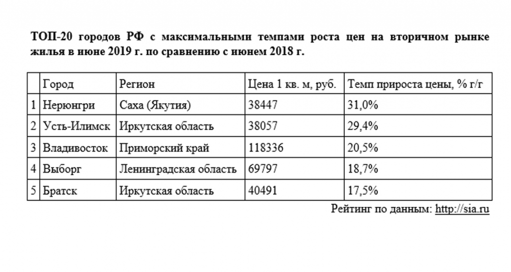 Второе место по стране. Усть-Илимск вошел в ТОП-5 городов России с максимальными темпами роста цен на вторичном рынке жилья