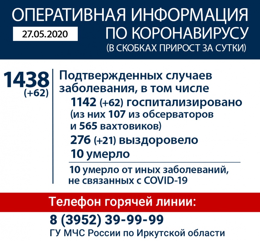 Информация по коронавирусу в Иркутской области на 27 мая