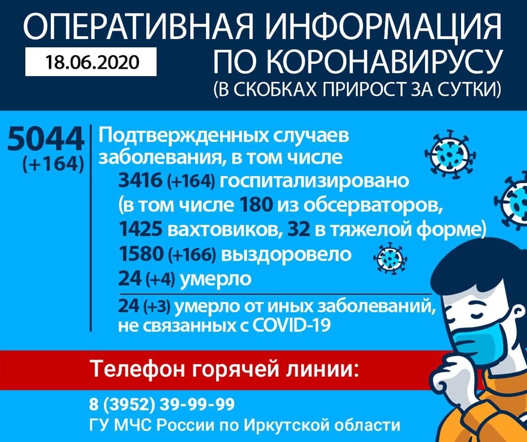 Число заболевших коронавирусом в Иркутской области превысило отметку в 5 000 человек, еще 7 пациентов скончались. Оперативная информация на утро 18 июня