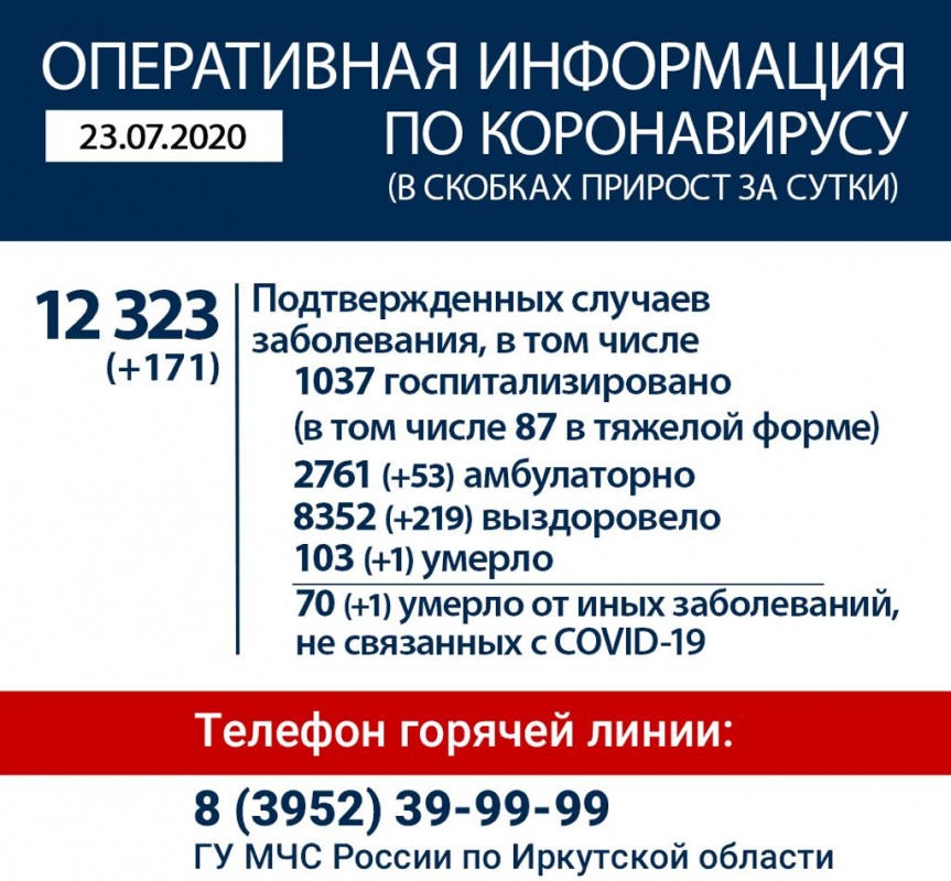 Оперативная информация по коронавирусу в Иркутской области на утро 23 июля