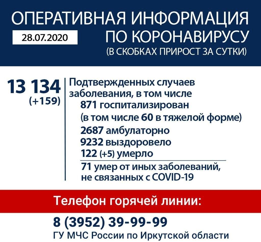 Оперативная информация по коронавирусу в Иркутской области на утро 28 июля