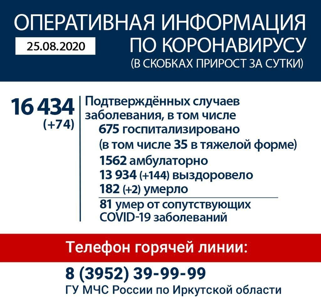 Оперативная информация по коронавирусу в Иркутской области на утро 25 августа